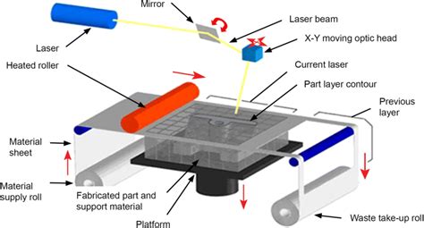 sheet metal lamination process|laminated object manufacturing 3d printing.